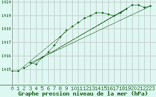 Courbe de la pression atmosphrique pour Terschelling Hoorn