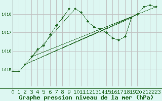 Courbe de la pression atmosphrique pour Muehlacker