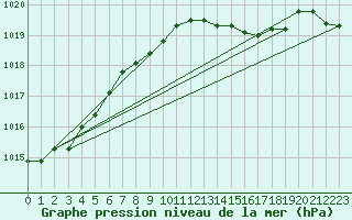 Courbe de la pression atmosphrique pour Fisterra