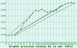 Courbe de la pression atmosphrique pour Cap Mele (It)