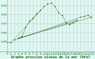 Courbe de la pression atmosphrique pour Sallles d
