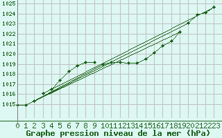 Courbe de la pression atmosphrique pour Bischofshofen