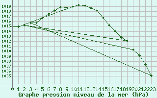 Courbe de la pression atmosphrique pour Magilligan