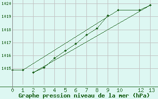 Courbe de la pression atmosphrique pour Tarfala