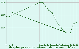 Courbe de la pression atmosphrique pour San Chierlo (It)