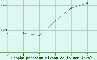 Courbe de la pression atmosphrique pour Spittal Drau