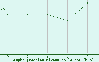 Courbe de la pression atmosphrique pour Fukushima