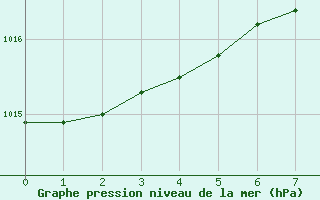 Courbe de la pression atmosphrique pour Voorschoten