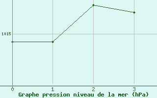 Courbe de la pression atmosphrique pour Egolzwil