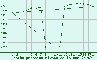 Courbe de la pression atmosphrique pour Medford, Rogue Valley International Airport