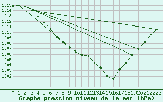 Courbe de la pression atmosphrique pour Merschweiller - Kitzing (57)