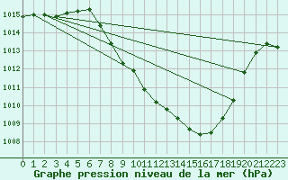 Courbe de la pression atmosphrique pour Yecla