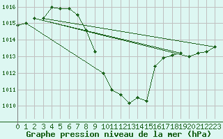 Courbe de la pression atmosphrique pour Berne Liebefeld (Sw)