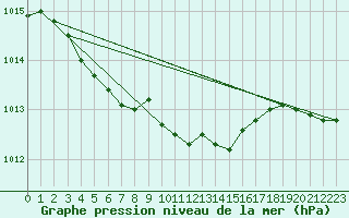 Courbe de la pression atmosphrique pour Wernigerode