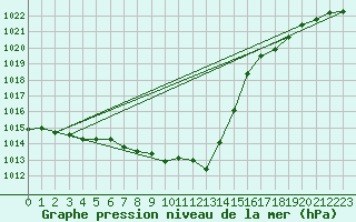 Courbe de la pression atmosphrique pour Cevio (Sw)