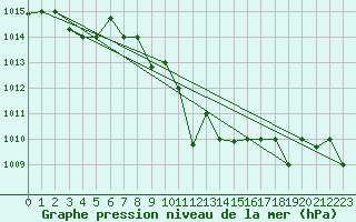 Courbe de la pression atmosphrique pour Guriat