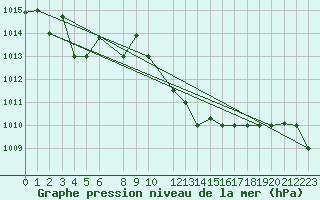 Courbe de la pression atmosphrique pour Decimomannu