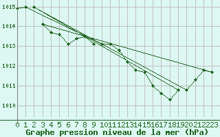 Courbe de la pression atmosphrique pour Tthieu (40)