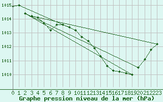 Courbe de la pression atmosphrique pour Vias (34)