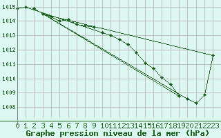 Courbe de la pression atmosphrique pour Nmes - Garons (30)