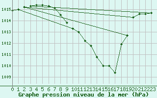 Courbe de la pression atmosphrique pour Shaffhausen