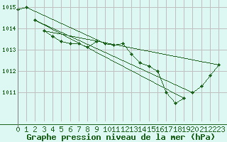 Courbe de la pression atmosphrique pour Ile Rousse (2B)