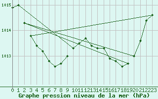 Courbe de la pression atmosphrique pour Sermange-Erzange (57)