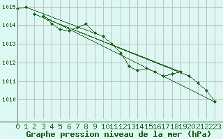 Courbe de la pression atmosphrique pour Hoek Van Holland
