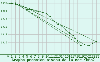 Courbe de la pression atmosphrique pour Le Mans (72)