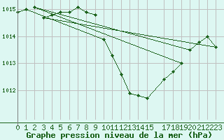 Courbe de la pression atmosphrique pour Evionnaz