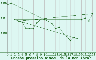 Courbe de la pression atmosphrique pour Mandailles-Saint-Julien (15)