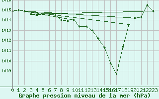 Courbe de la pression atmosphrique pour Grenoble/St-Etienne-St-Geoirs (38)