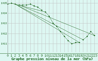 Courbe de la pression atmosphrique pour Angermuende