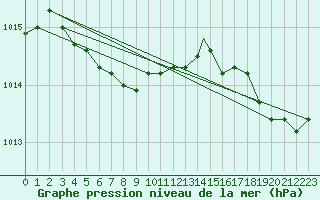 Courbe de la pression atmosphrique pour North Bay, Ont.