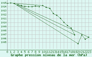 Courbe de la pression atmosphrique pour Cap Pertusato (2A)