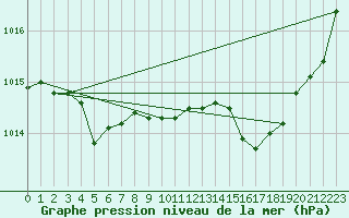 Courbe de la pression atmosphrique pour Millau (12)