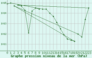 Courbe de la pression atmosphrique pour Montauban (82)