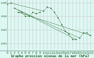 Courbe de la pression atmosphrique pour Cap Corse (2B)