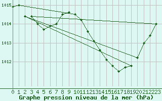 Courbe de la pression atmosphrique pour Saint-Nazaire-d