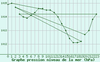 Courbe de la pression atmosphrique pour Villarzel (Sw)