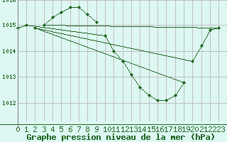 Courbe de la pression atmosphrique pour Giessen