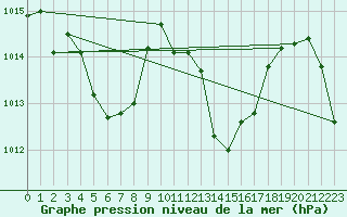 Courbe de la pression atmosphrique pour Stoetten