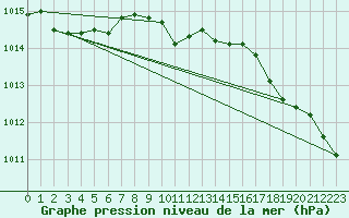 Courbe de la pression atmosphrique pour Gruenow