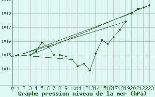 Courbe de la pression atmosphrique pour Fahy (Sw)