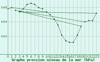 Courbe de la pression atmosphrique pour Andau