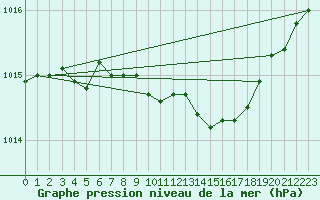 Courbe de la pression atmosphrique pour Vaestmarkum