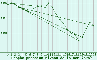 Courbe de la pression atmosphrique pour Alistro (2B)