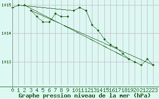 Courbe de la pression atmosphrique pour Solenzara - Base arienne (2B)