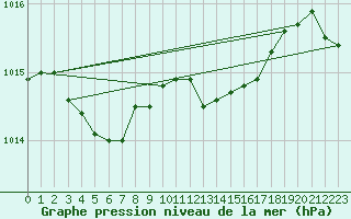 Courbe de la pression atmosphrique pour Ble / Mulhouse (68)