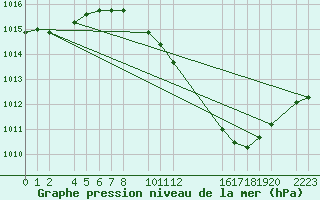Courbe de la pression atmosphrique pour Herrera del Duque